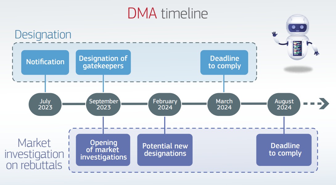 European Commission Digital Markets Act Timeline