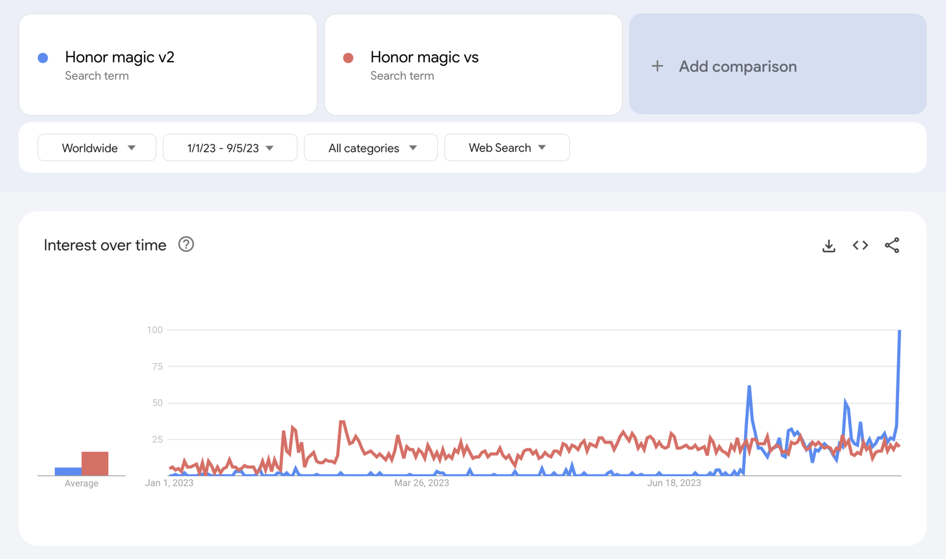 google trends honor magic vs v2 worldwide
