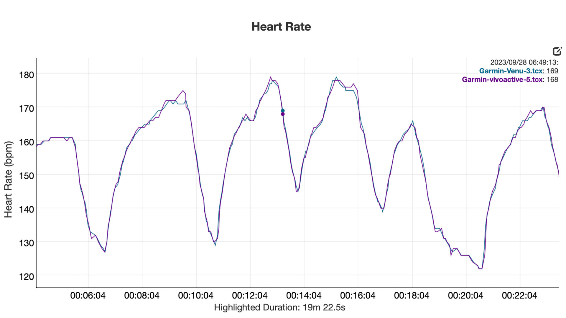 Charted heart rate data shows how the device performs compared to Garmin's Venu 3.
