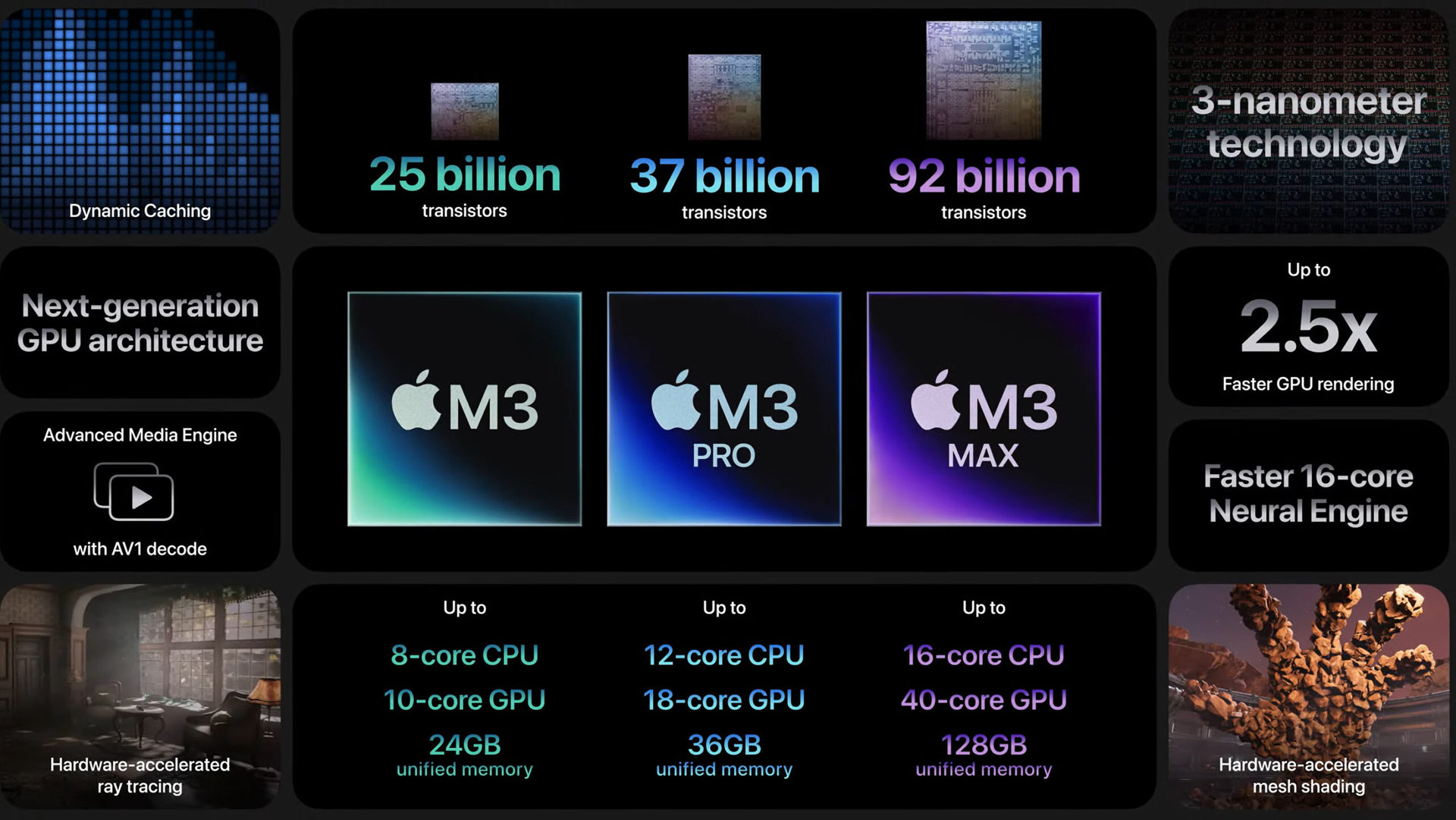 Apple M3 processors one sheet