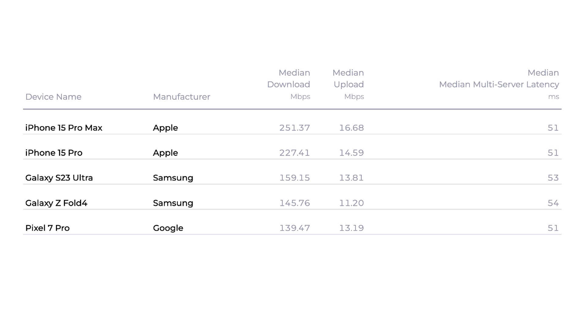 Fastest internet phones q3 2023 ookla