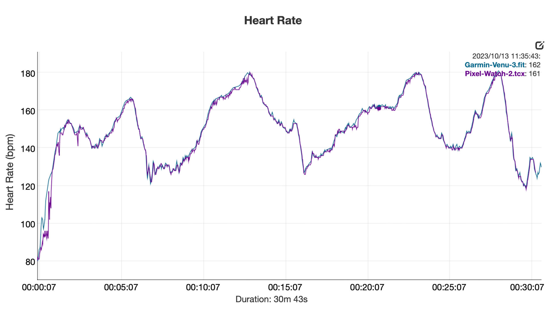 A heart rate graph displays correlation between the Google Pixel Watch 2 and Polar H10 chest strap.