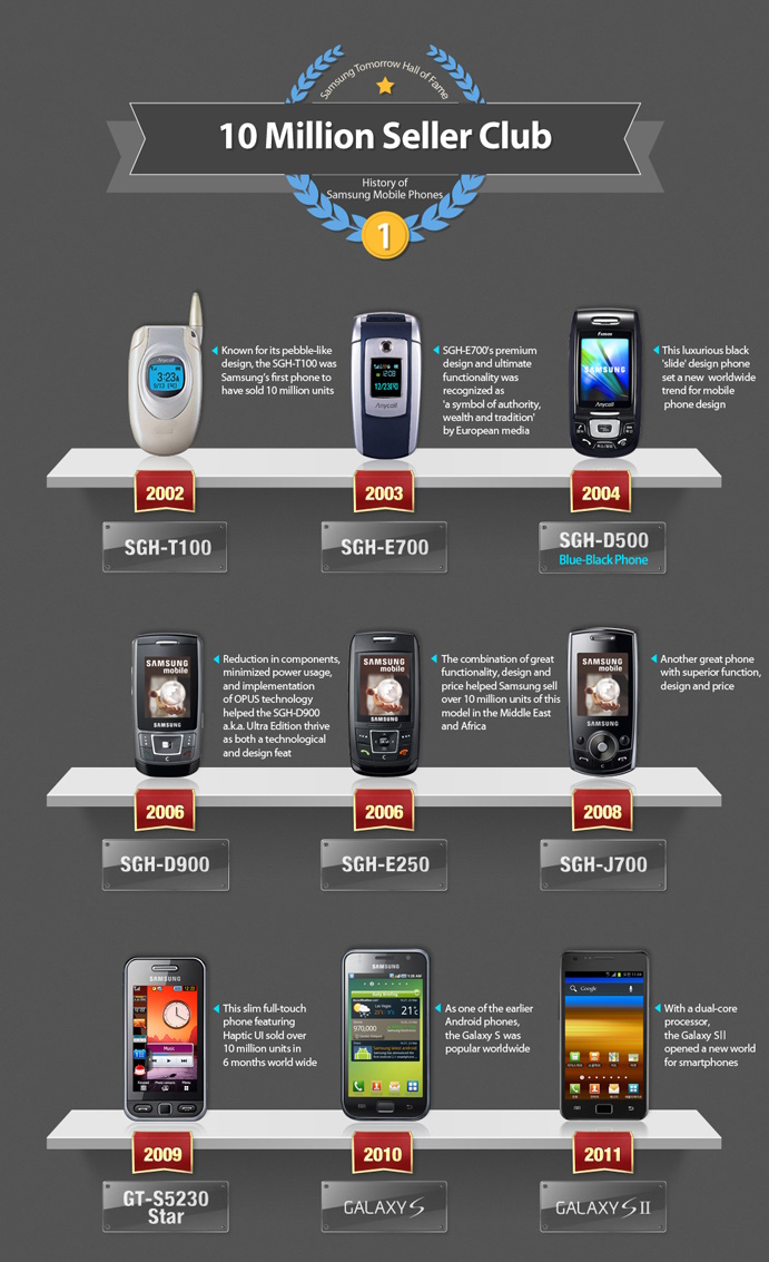 History of mobile phones 10Million Sellor Club2