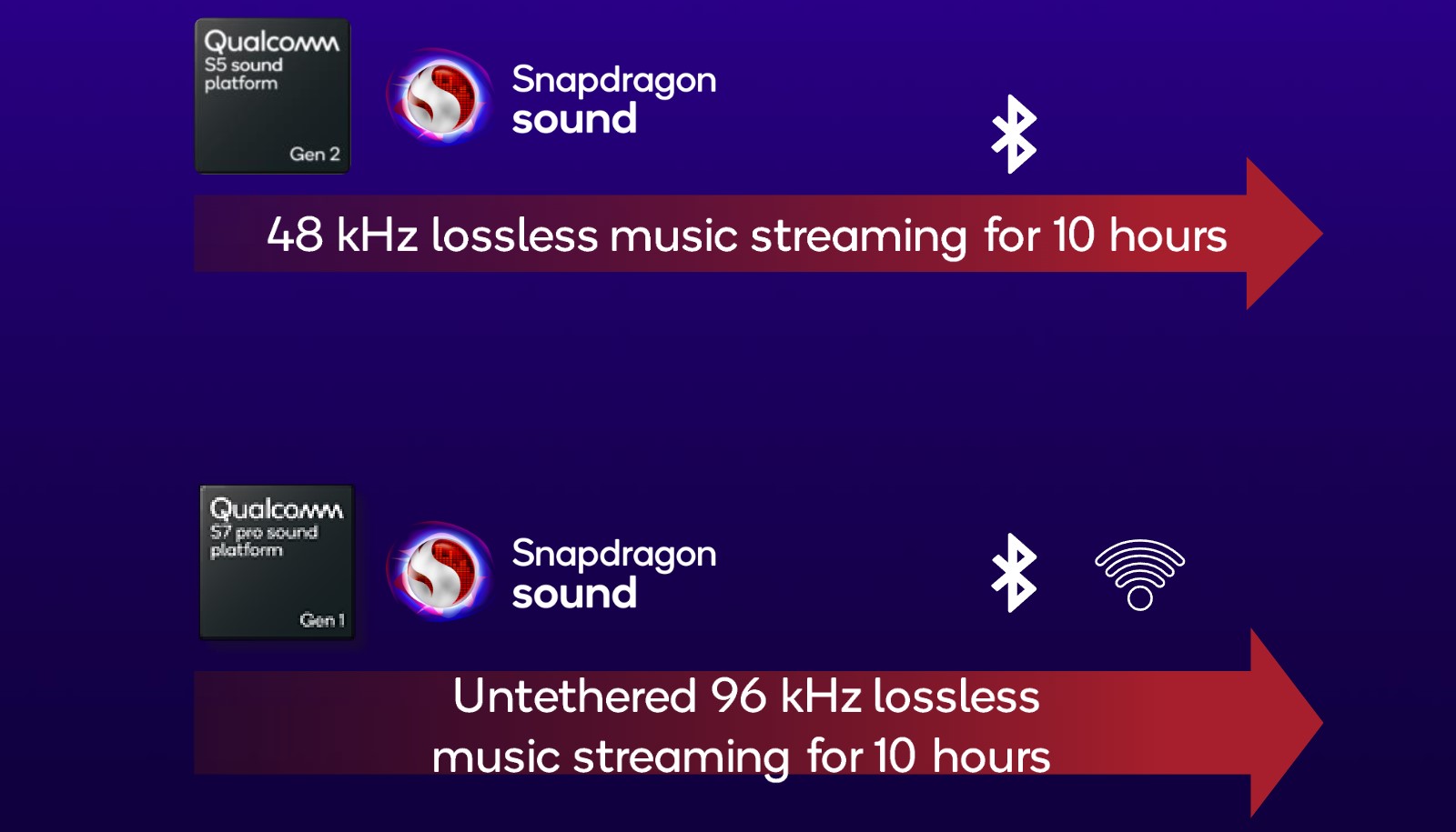 Wi-Fi Qualcomm Snapdragon S7 Pro a przesyłanie strumieniowe