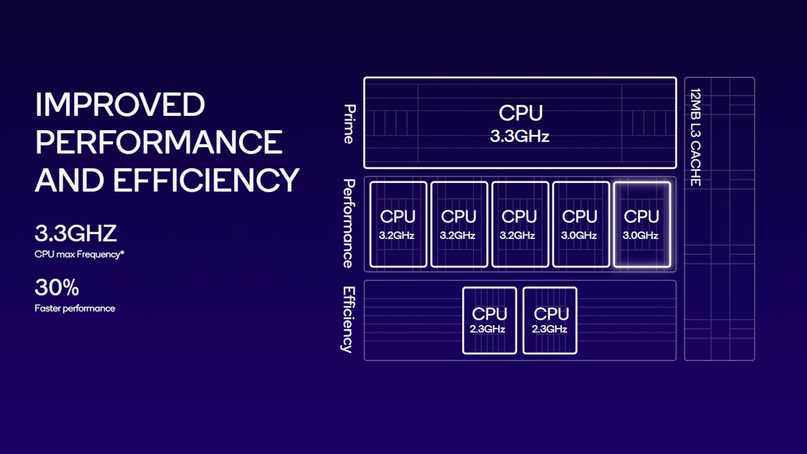 A slide detailing the Snapdragon 8 Gen 3 CPU.