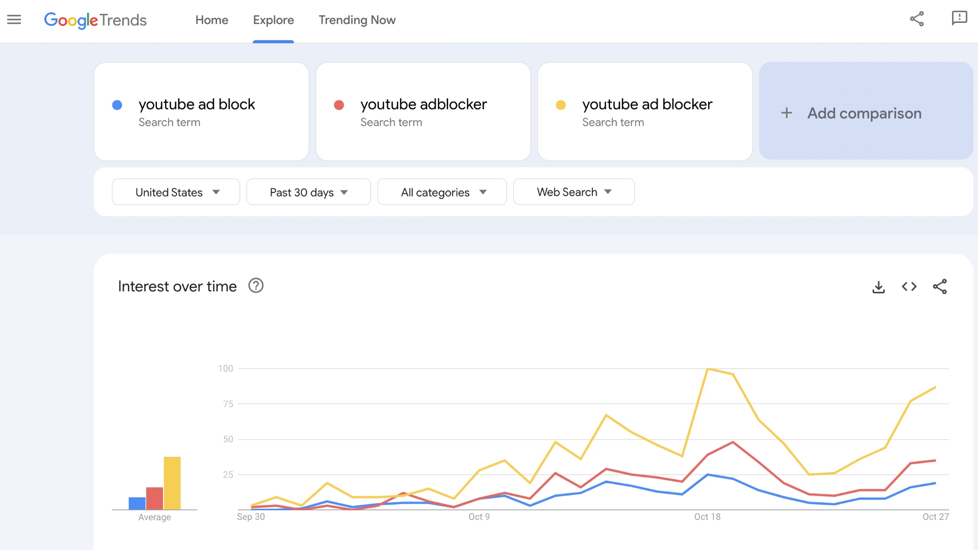 YouTube ad blocker google trends