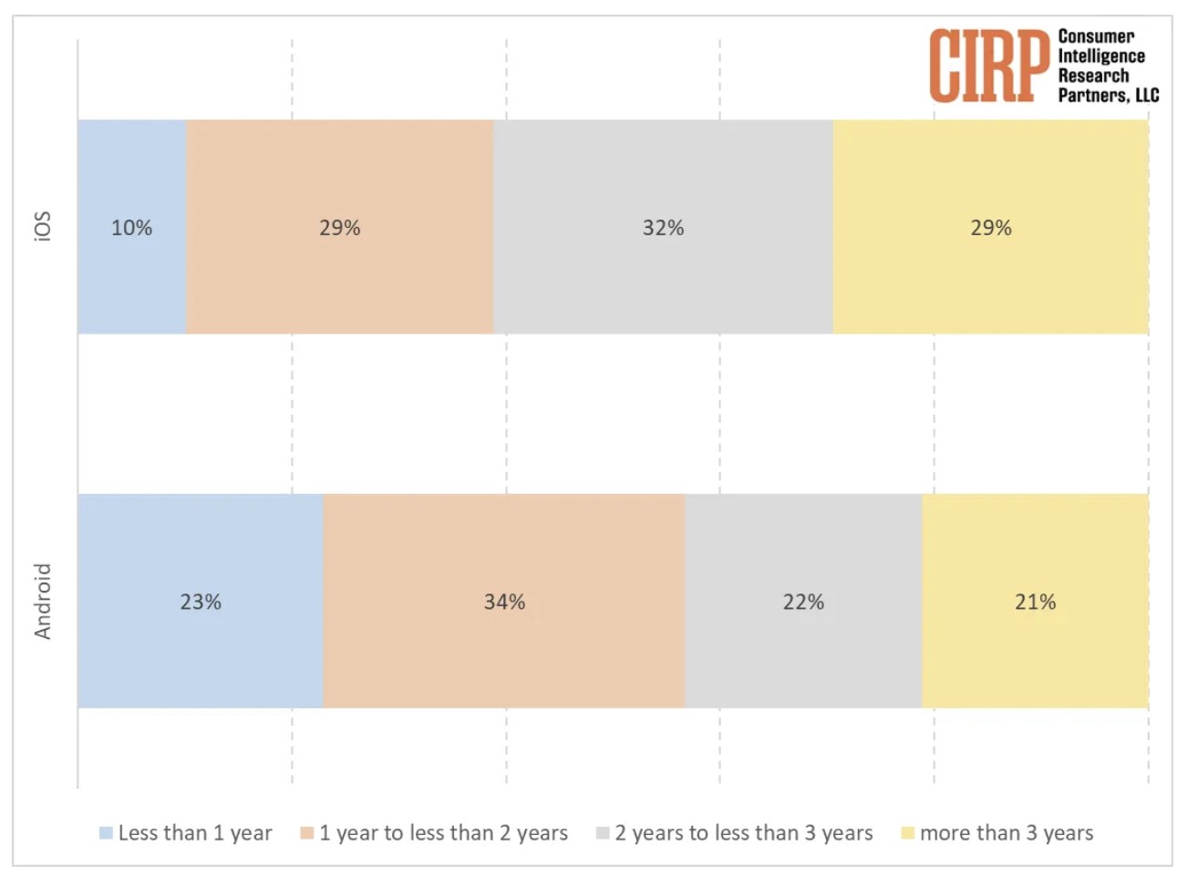 iPhone Android Users Upgrades Annually