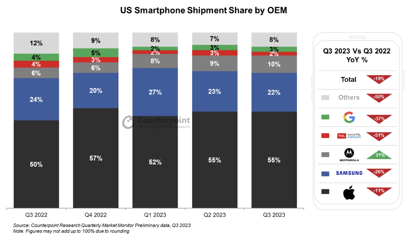 Counterpoint US smartphone market Q3 2023