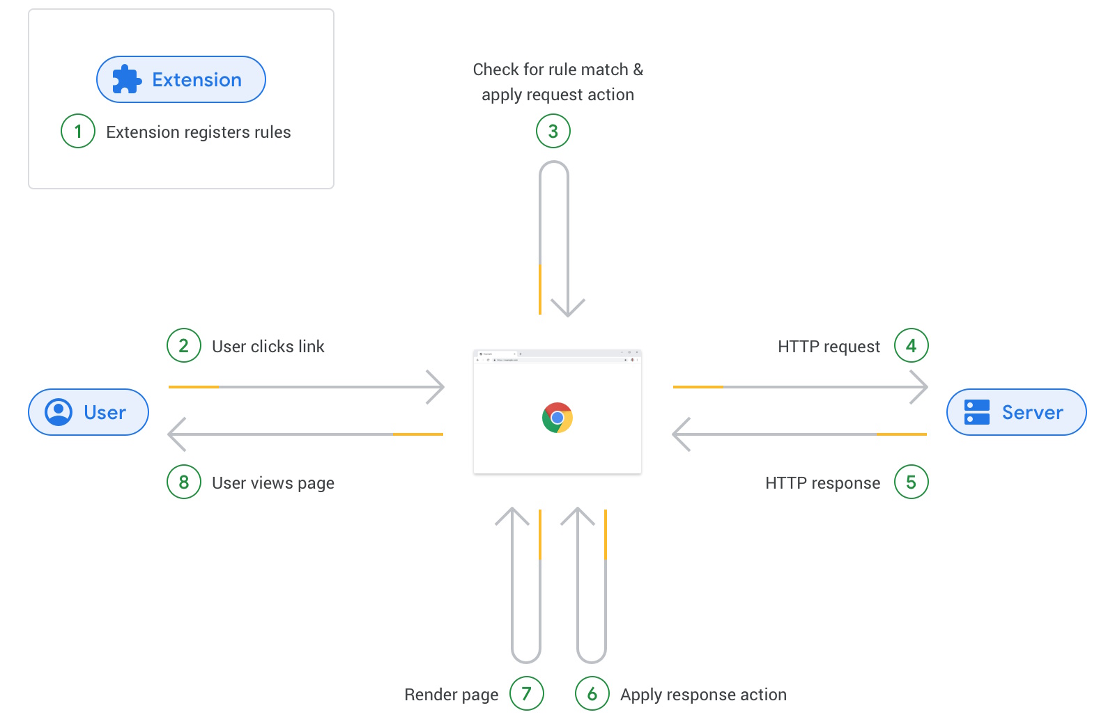 Declarative Net Request API on Google Chrome