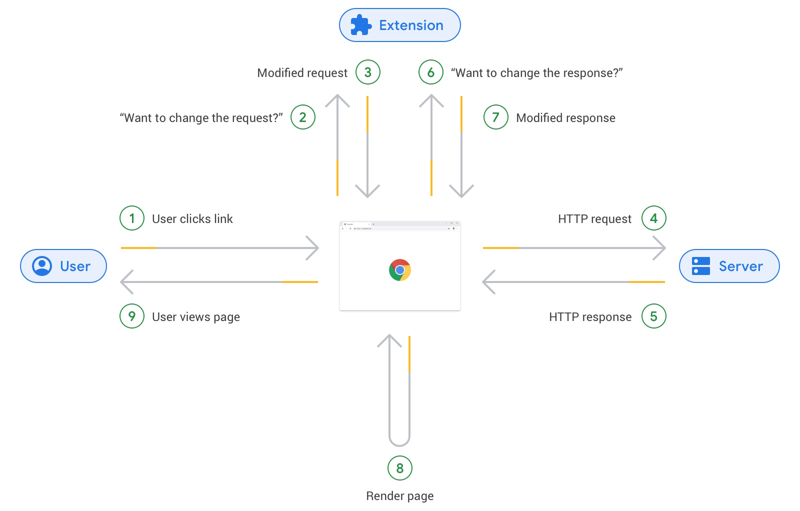 Web Request API on Google Chrome