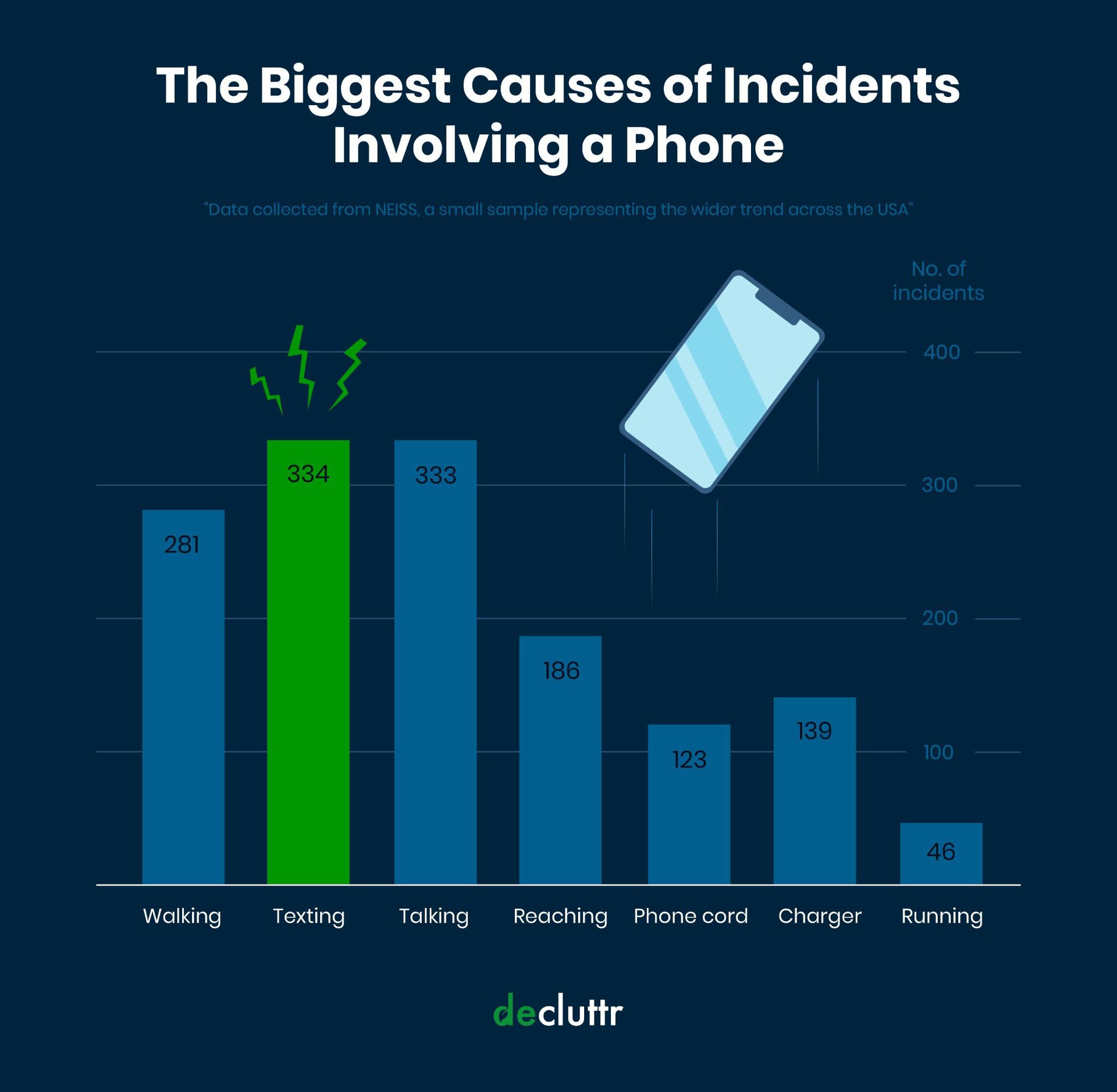 decluttr dangerous tech 3 main causes phone incidents