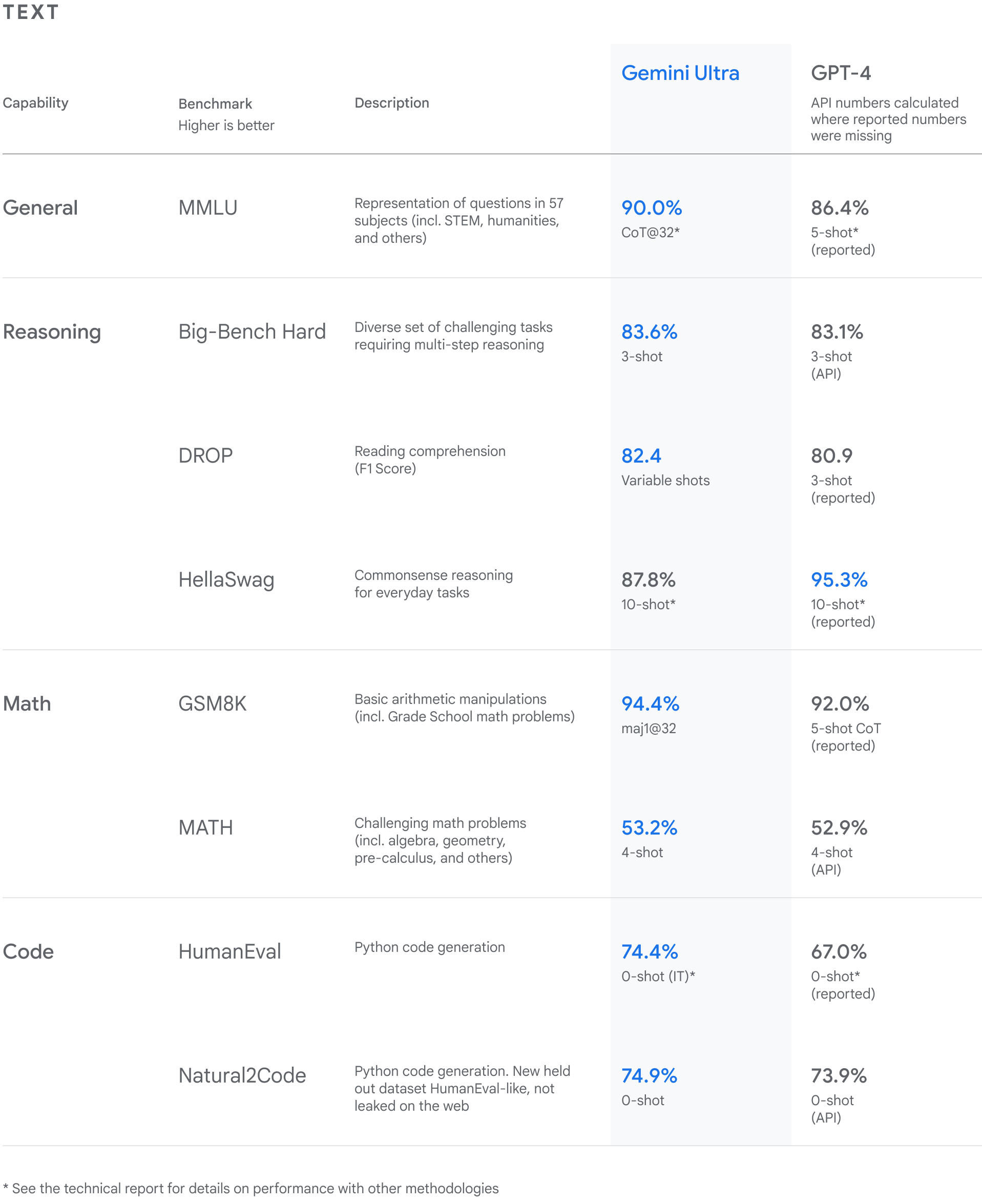 gemini final text table