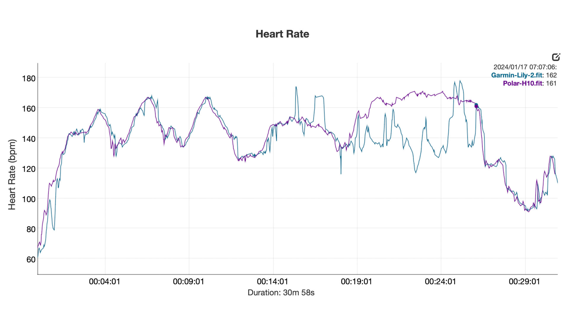 Heart rate data shows how the Garmin Lily 2 performed against a chest strap.