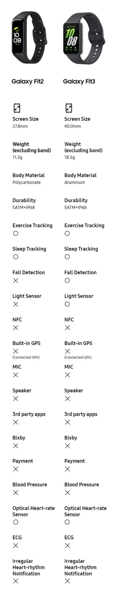 Samsung Galaxy Fit 2 frente a Fit 3