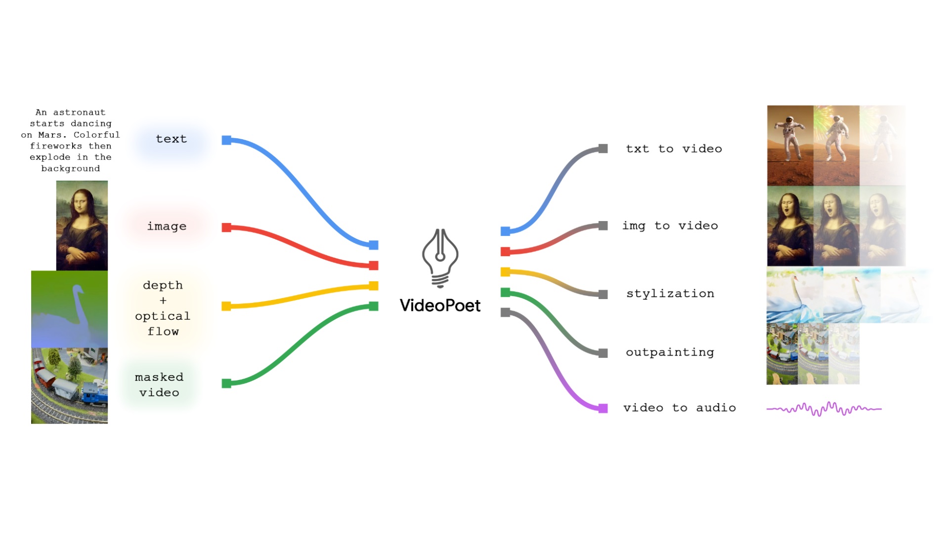 google videopoet block diagram