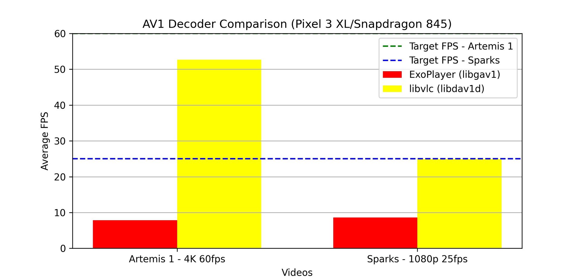 AV1 performance comparison