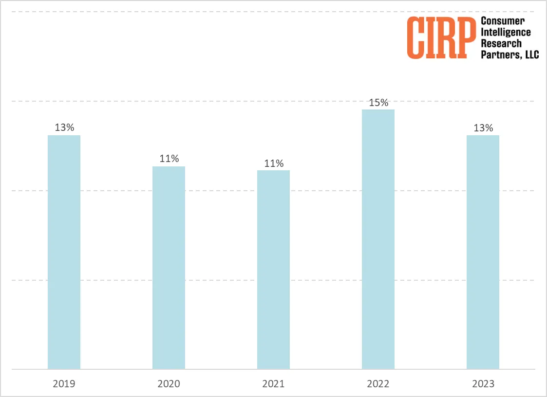 Usuarios de Android CIRP que cambiarán a iPhone 2023