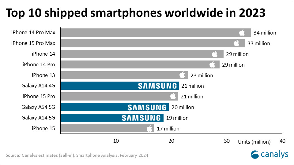 Canalys top 10 de envíos de teléfonos inteligentes en 2023