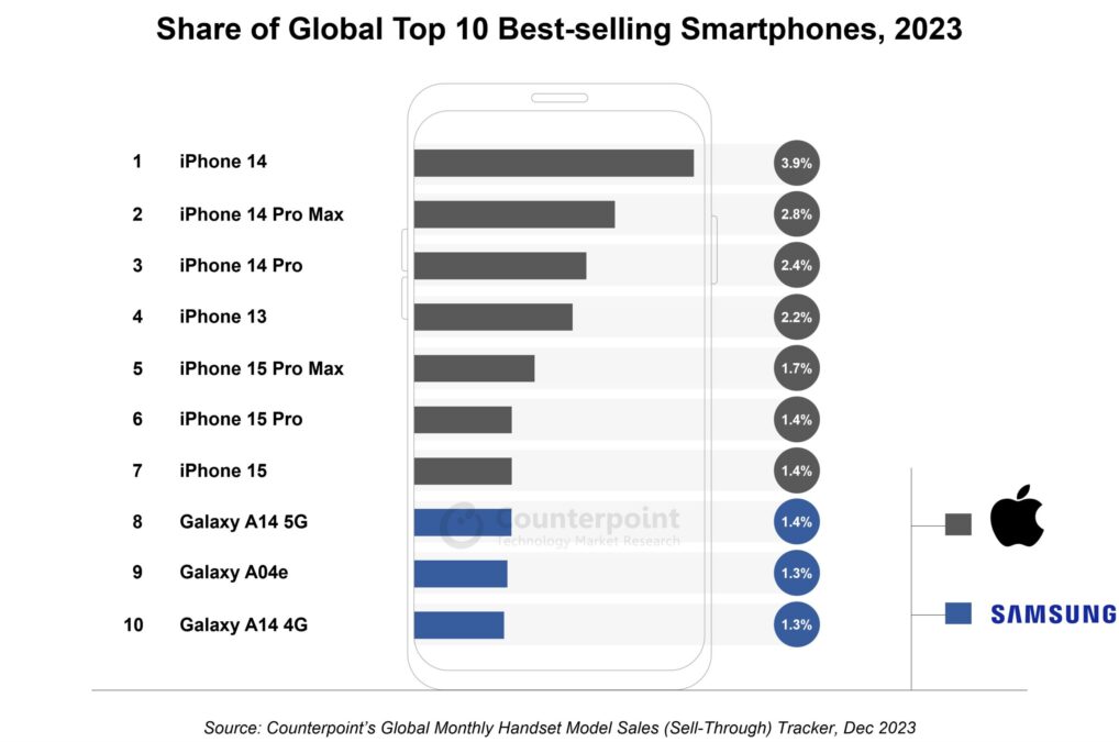 Counterpoint report on best selling phones of 2023