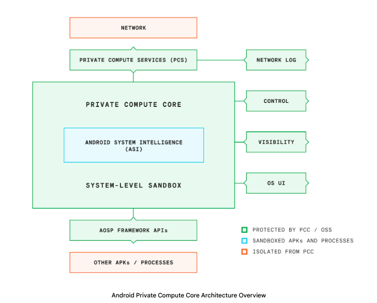 Núcleo de computación privada de Android