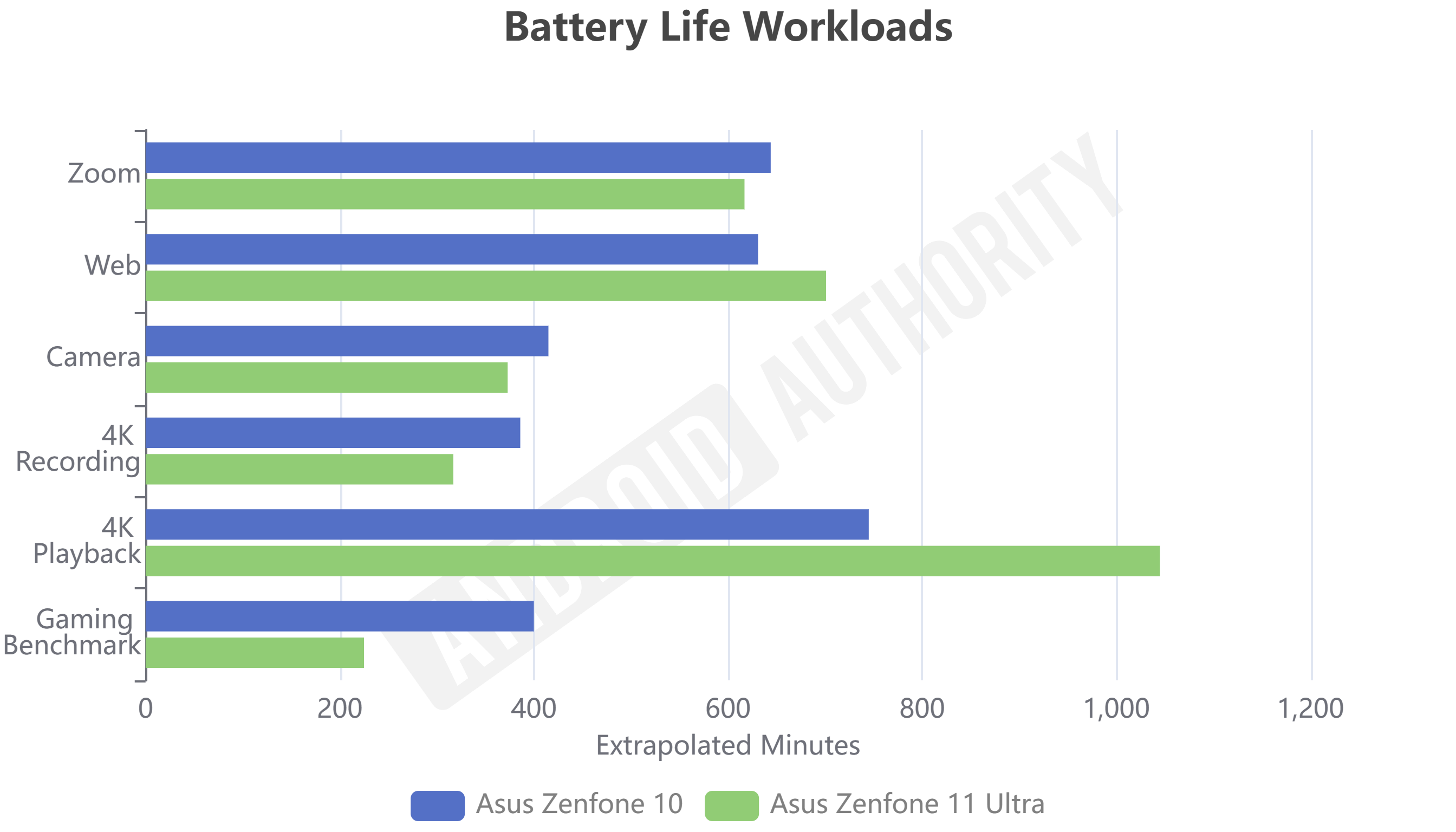 Asus Zenfone 10 vs Asus Zenfone 11 Ultra battery life graph