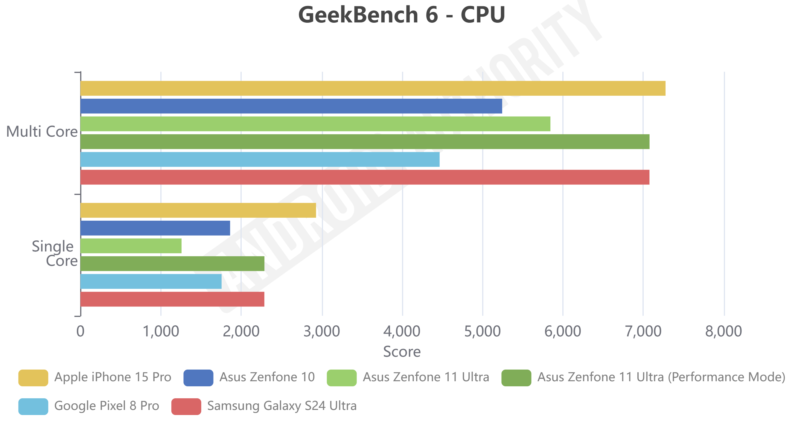 Asus Zenfone 11 Ultra GeekBench 6 benchmark chart