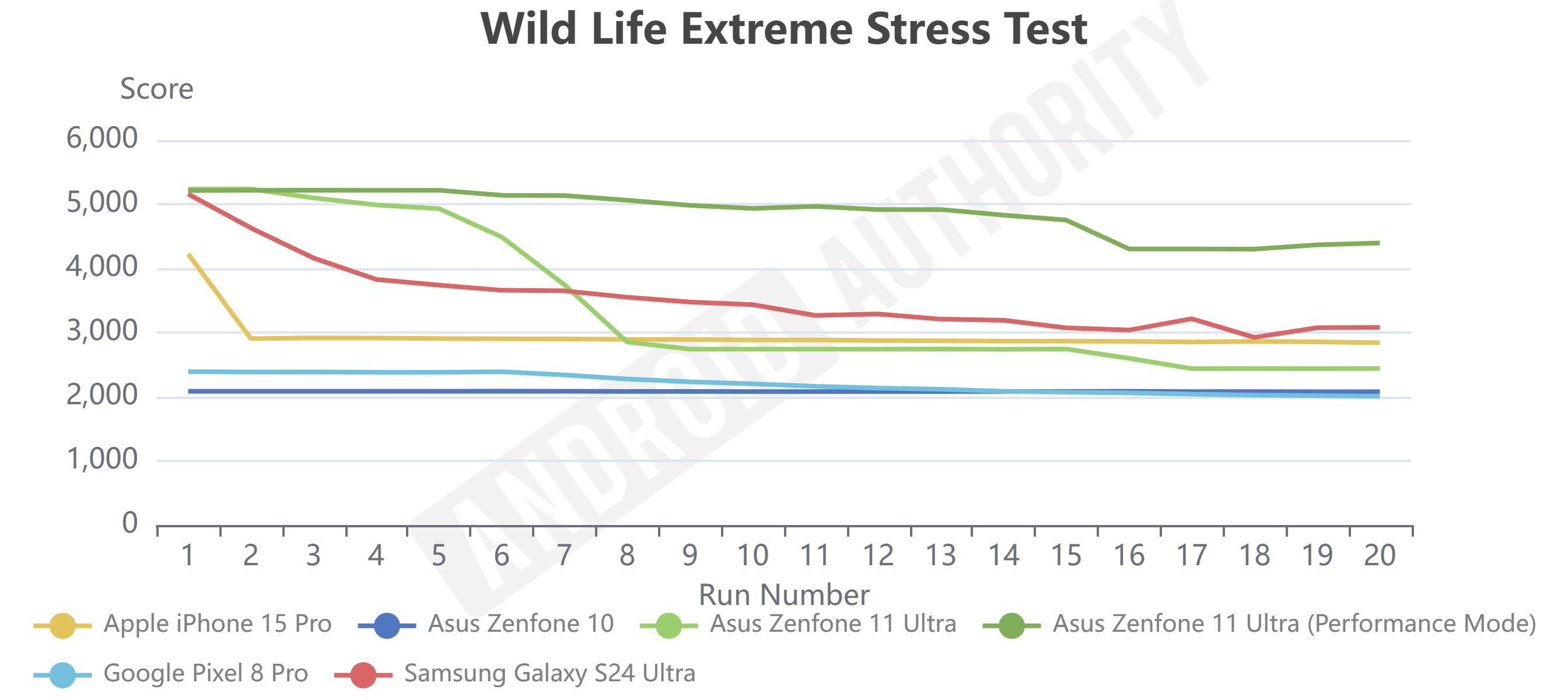 Asus Zenfone 11 Ultra Stress Test chart