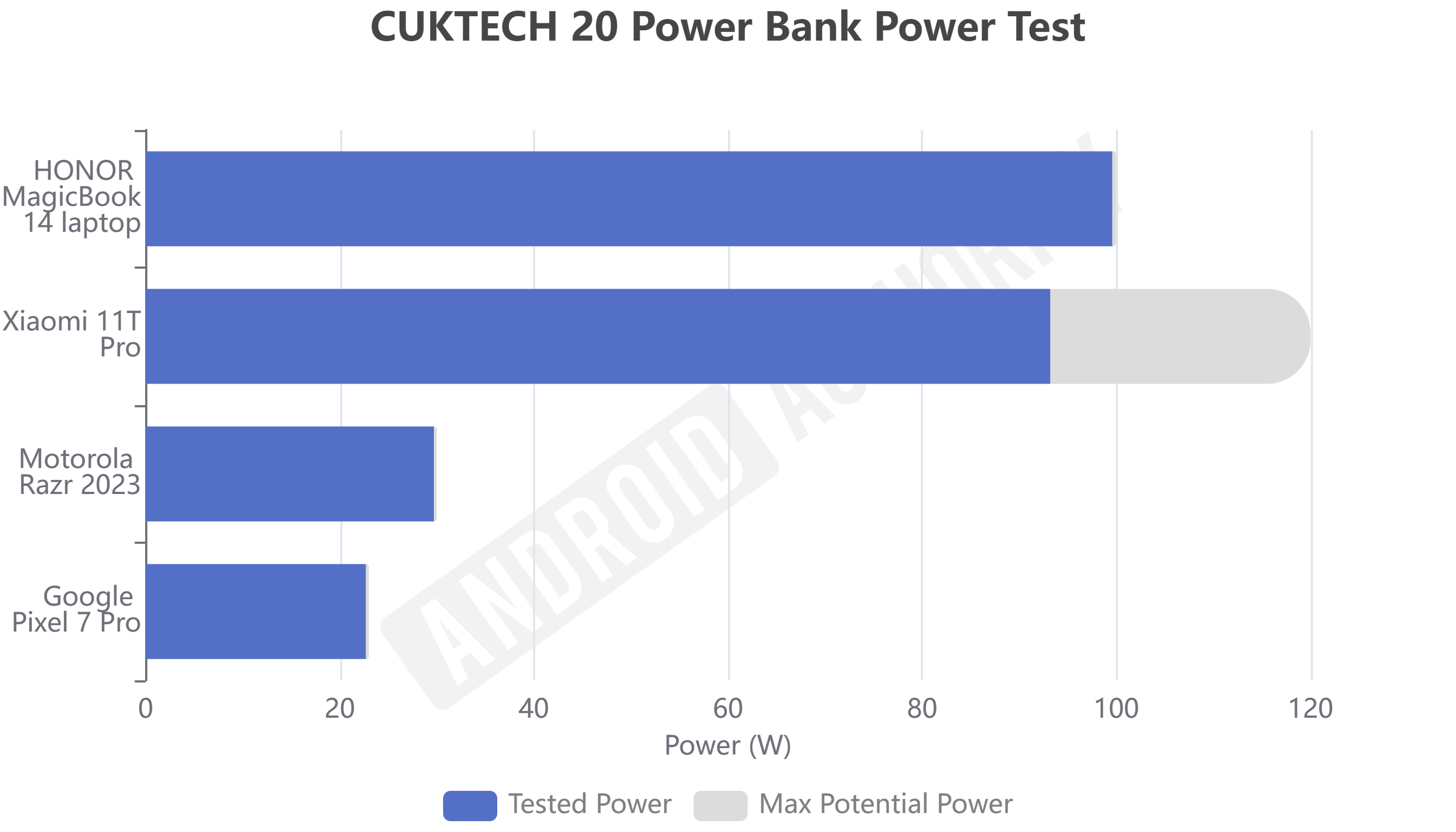 CUKTECH 20 Power Bank Power Test