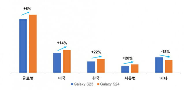 Crecimiento de las ventas del Galaxy S24
