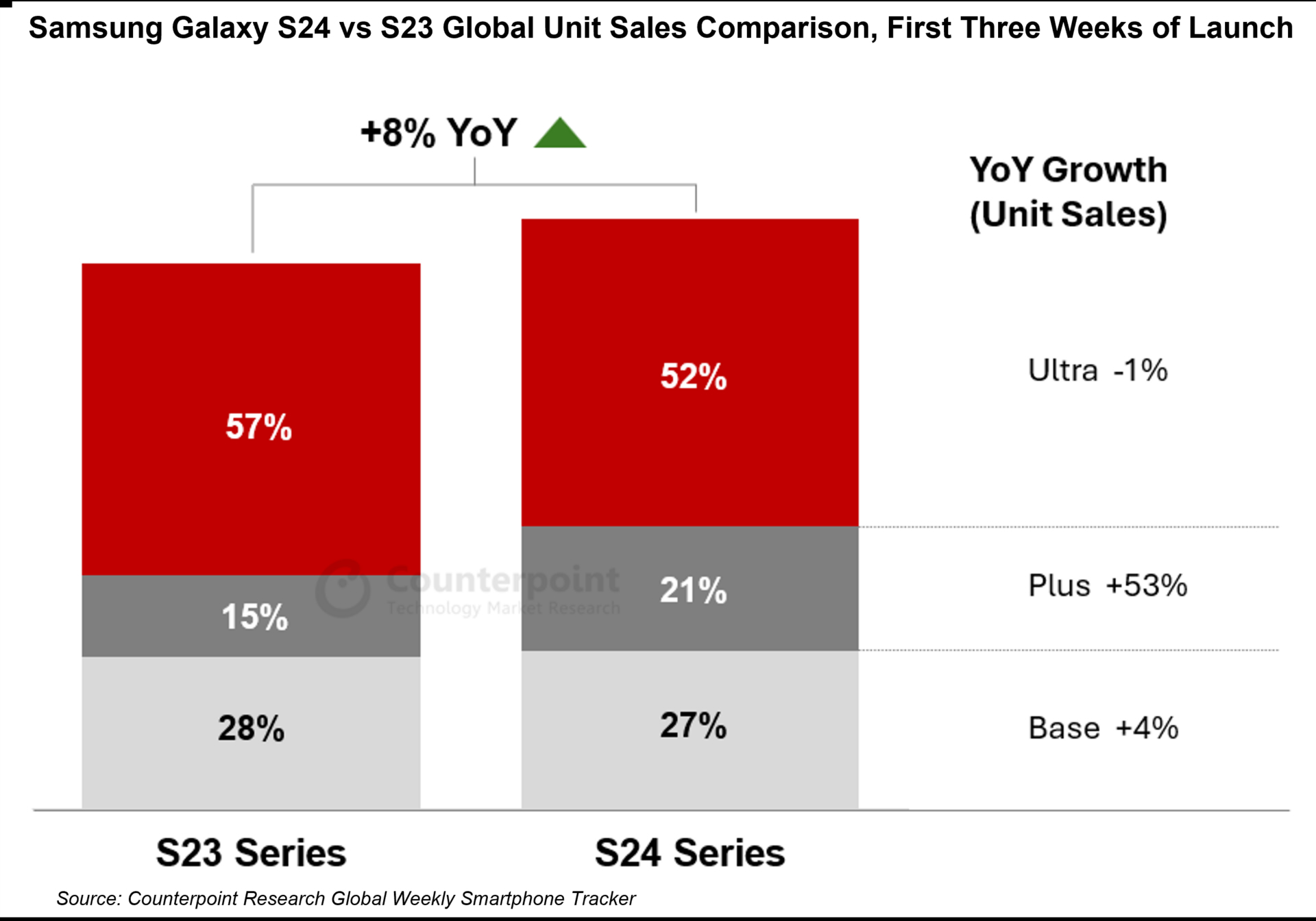 Galaxy S24 vs S23 global sales counterpoint