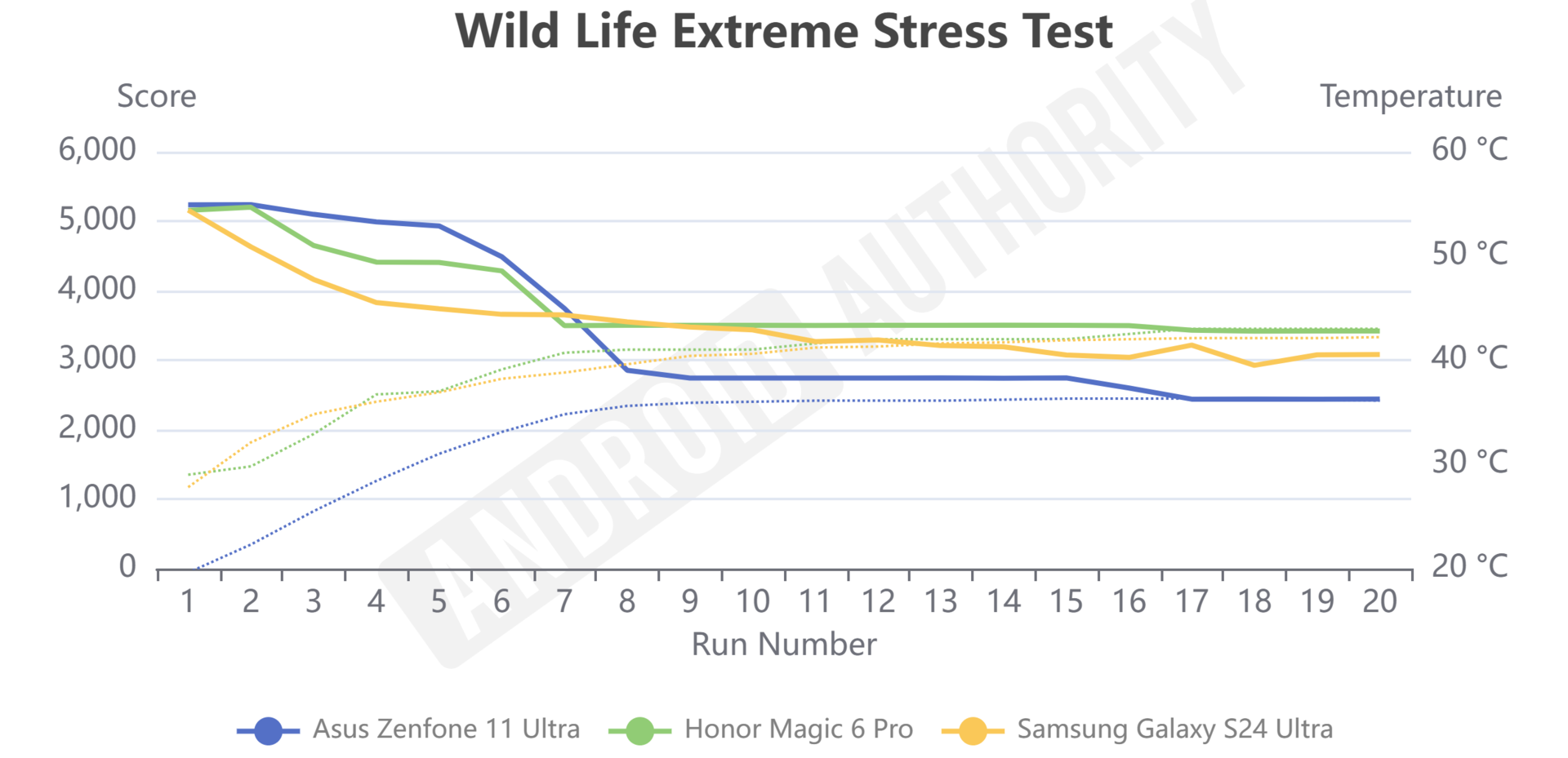 HONOR Magic 6 Pro Wild Life Extreme Stress Test