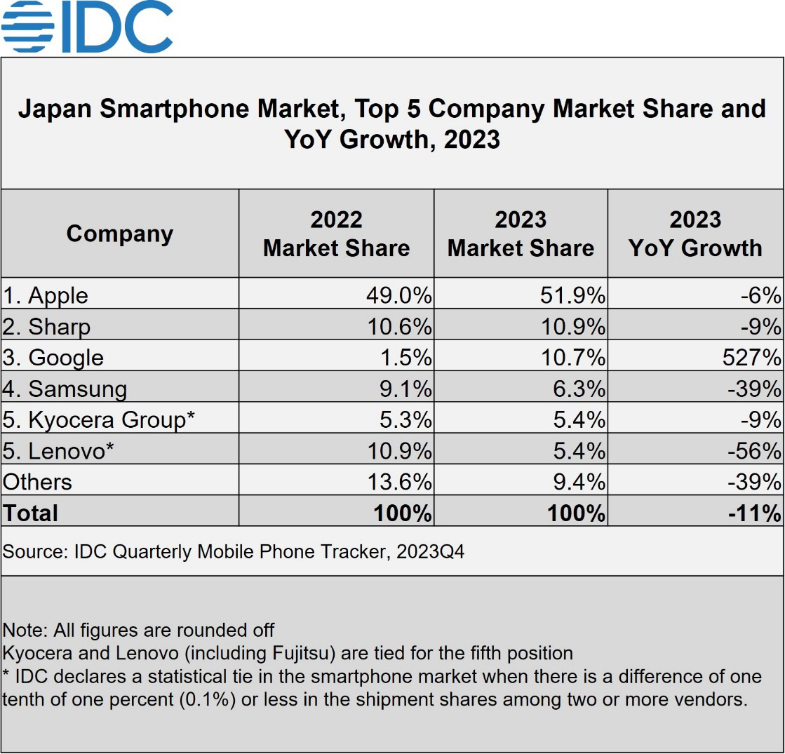 The IDC's Q2 2023 shipment figures for Japan.