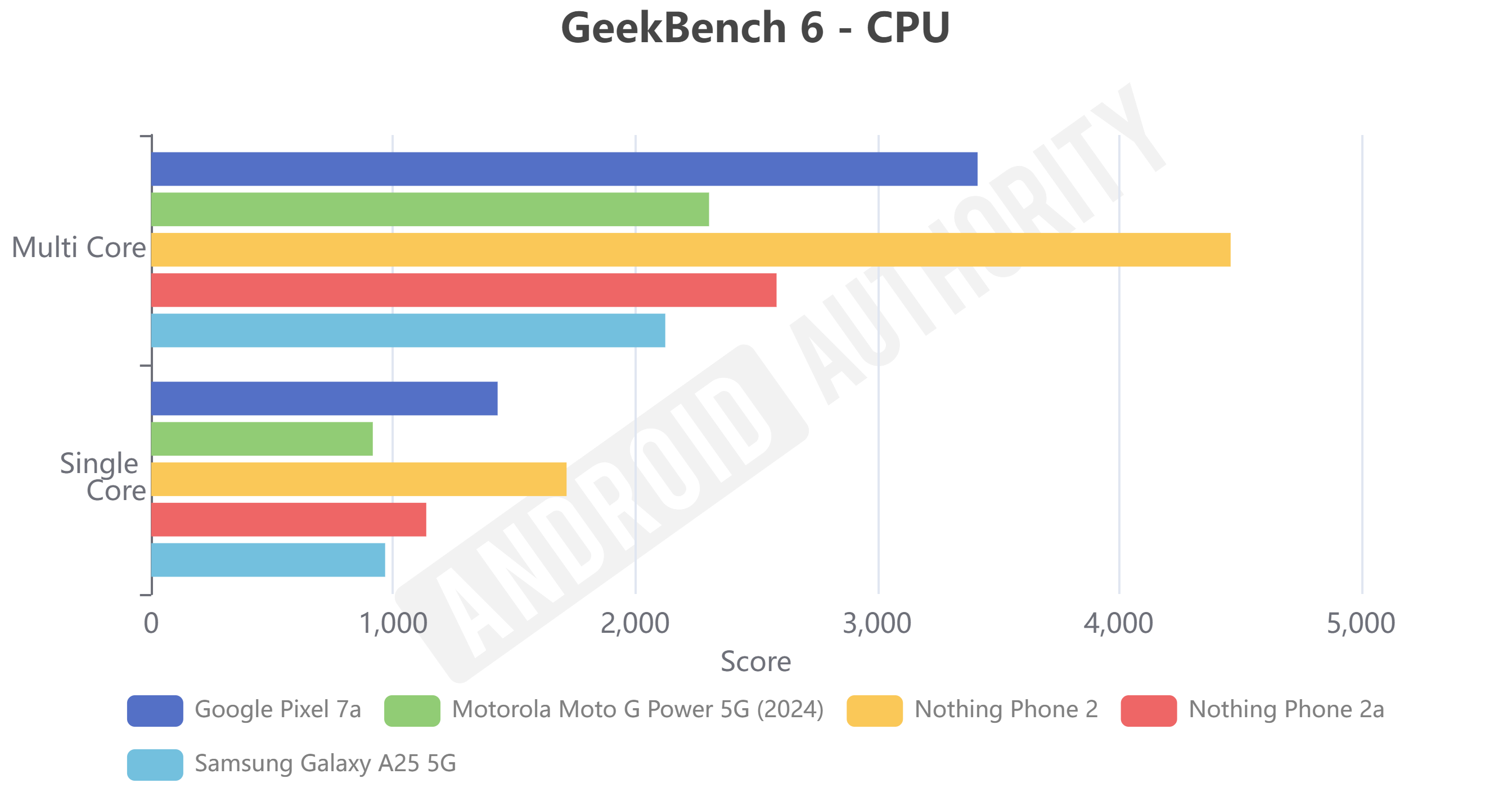 Nothing Phone 2a GeekBench 6