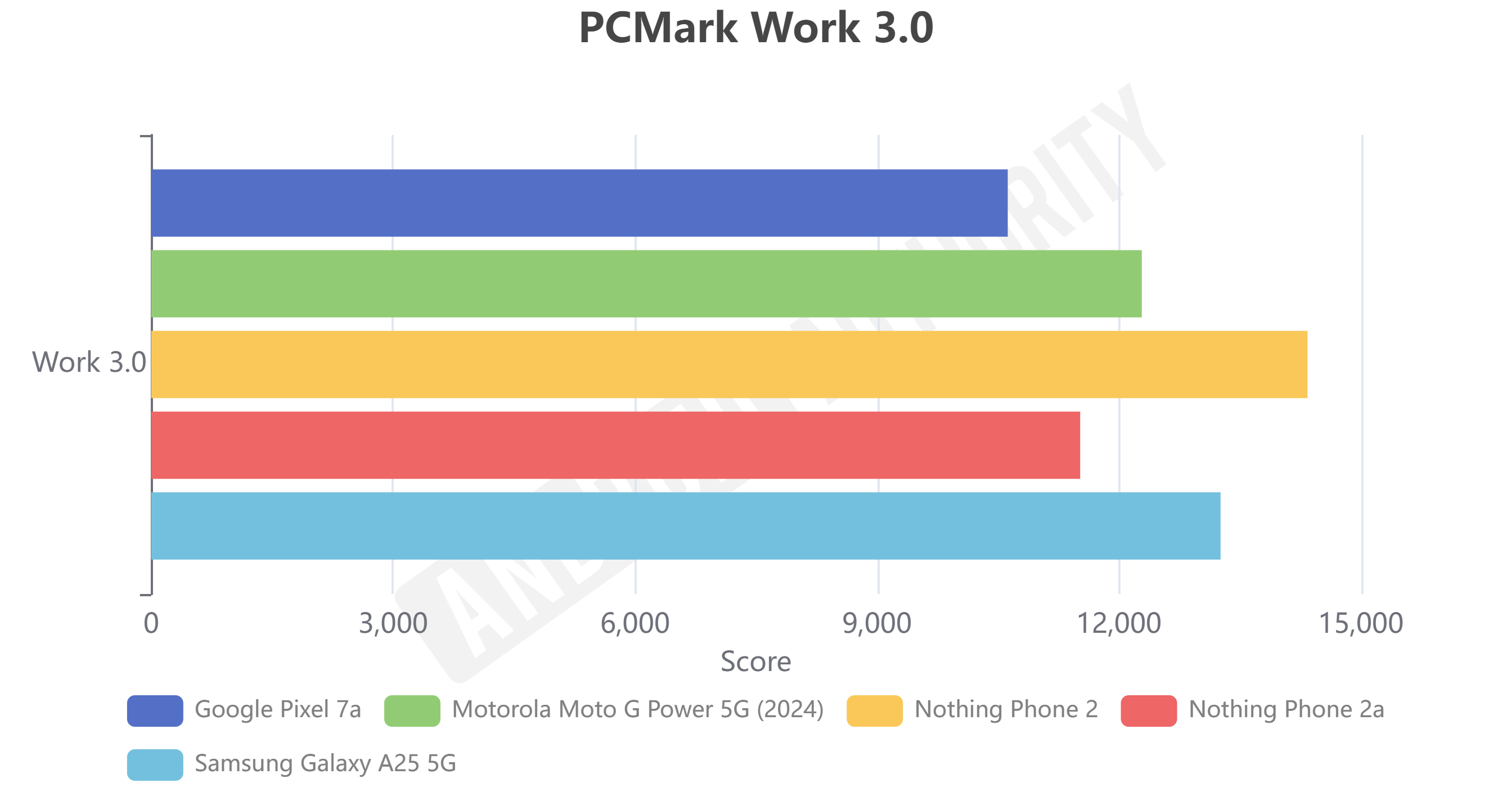 Nothing Phone 2a PCMark benchmarks