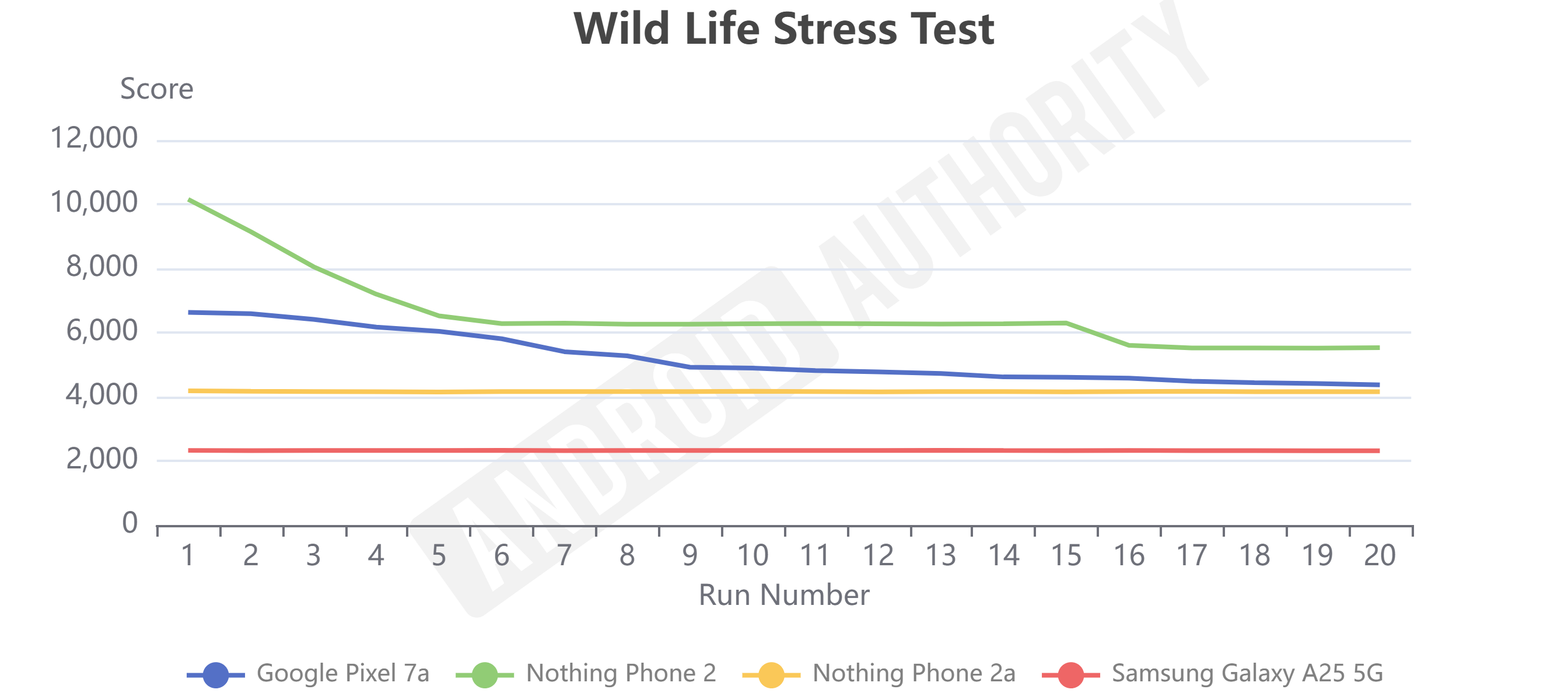 Nothing Phone 2a Wild Life Stress Test