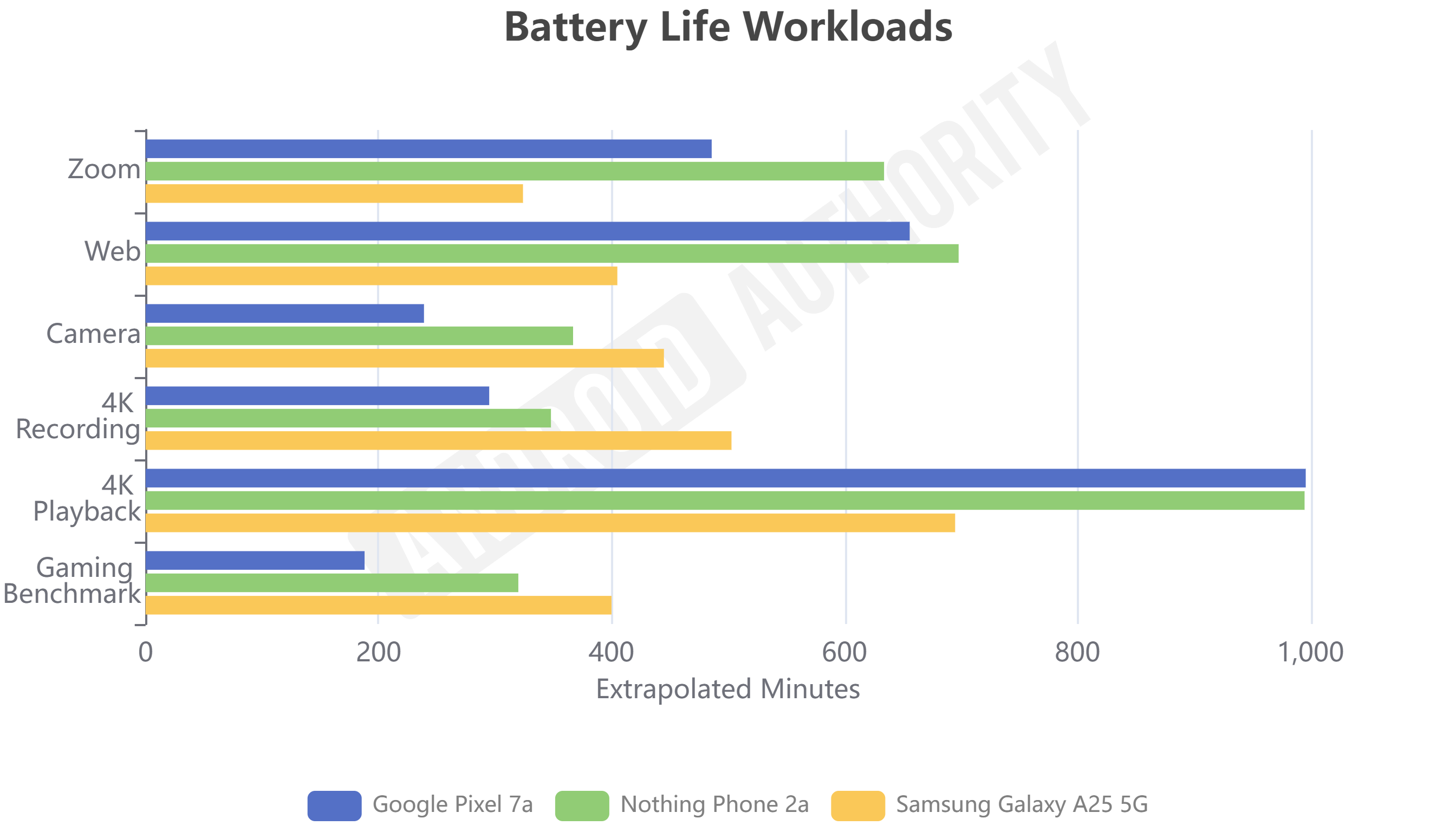 Nothing Phone 2a battery benchmarks