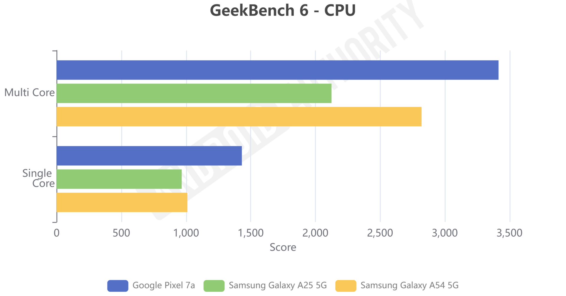 Samsung Galaxy A25 5G review: Should you buy it? - Android Authority