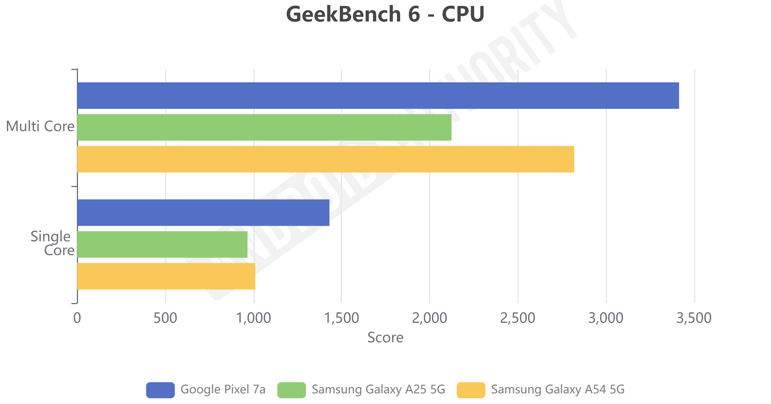 Samsung Galaxy A25 5G benchmark comparison GeekBench 6 CPU