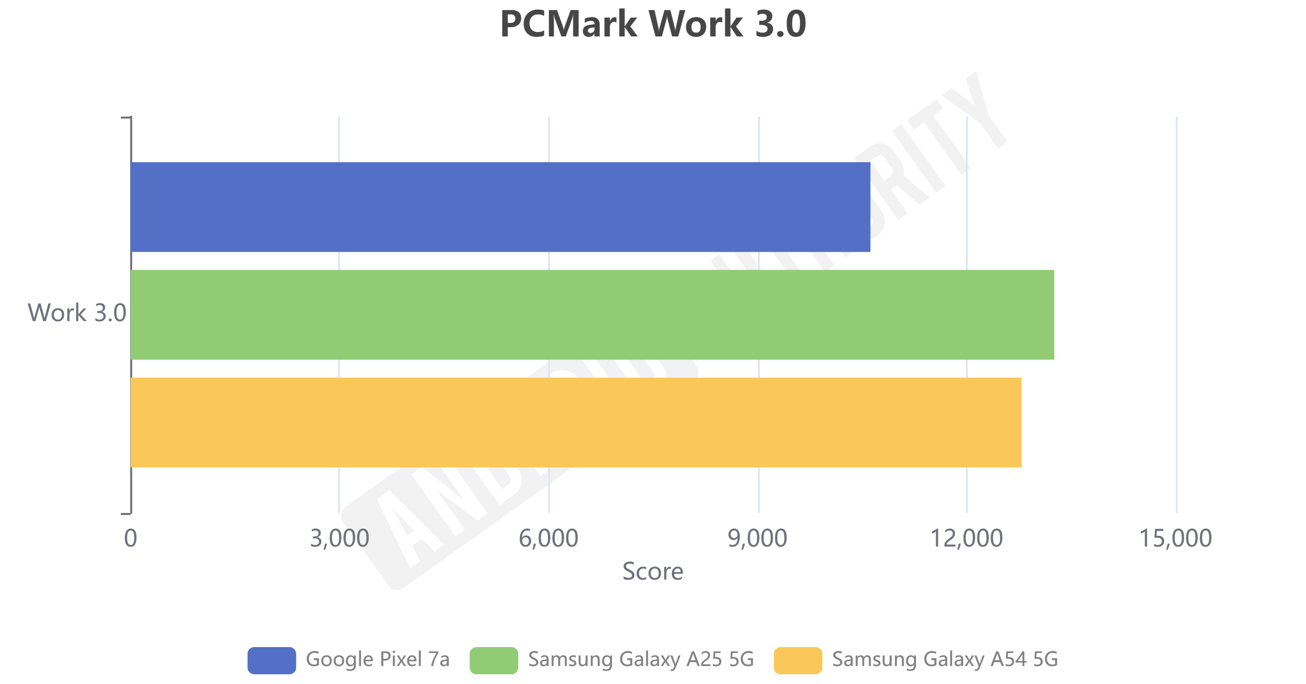 Samsung Galaxy A25 5G benchmark comparison PCMark Work 3.0