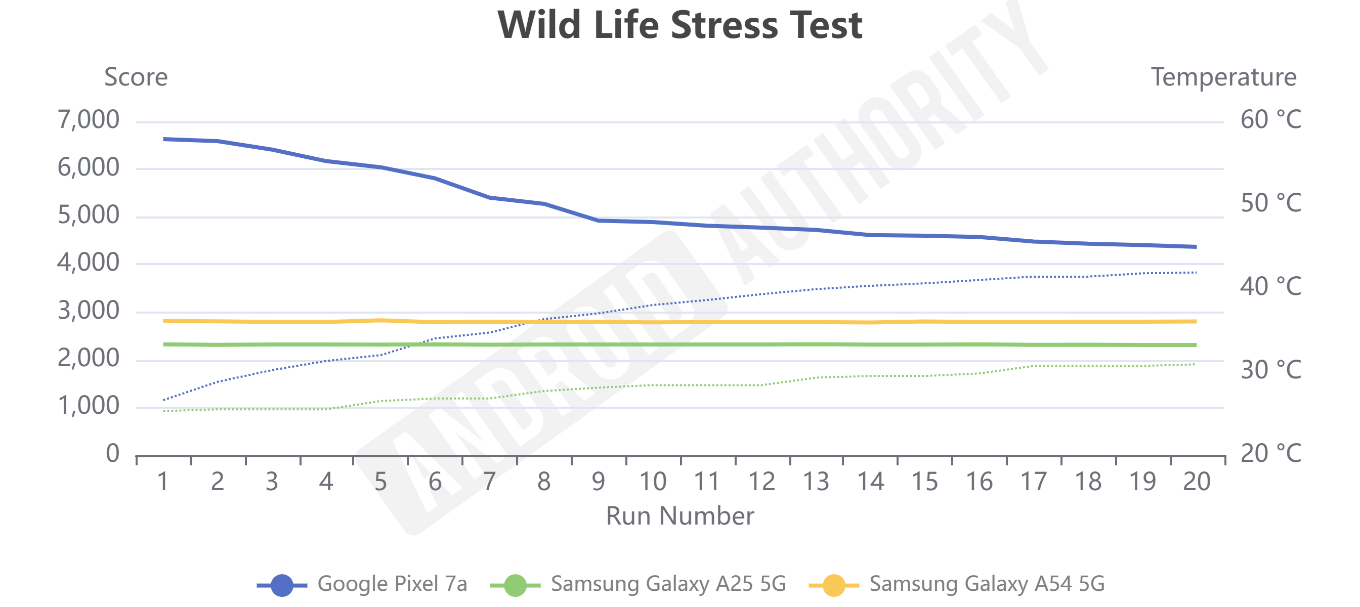 Samsung Galaxy A25 5G benchmark comparison Wild Life Stress Test