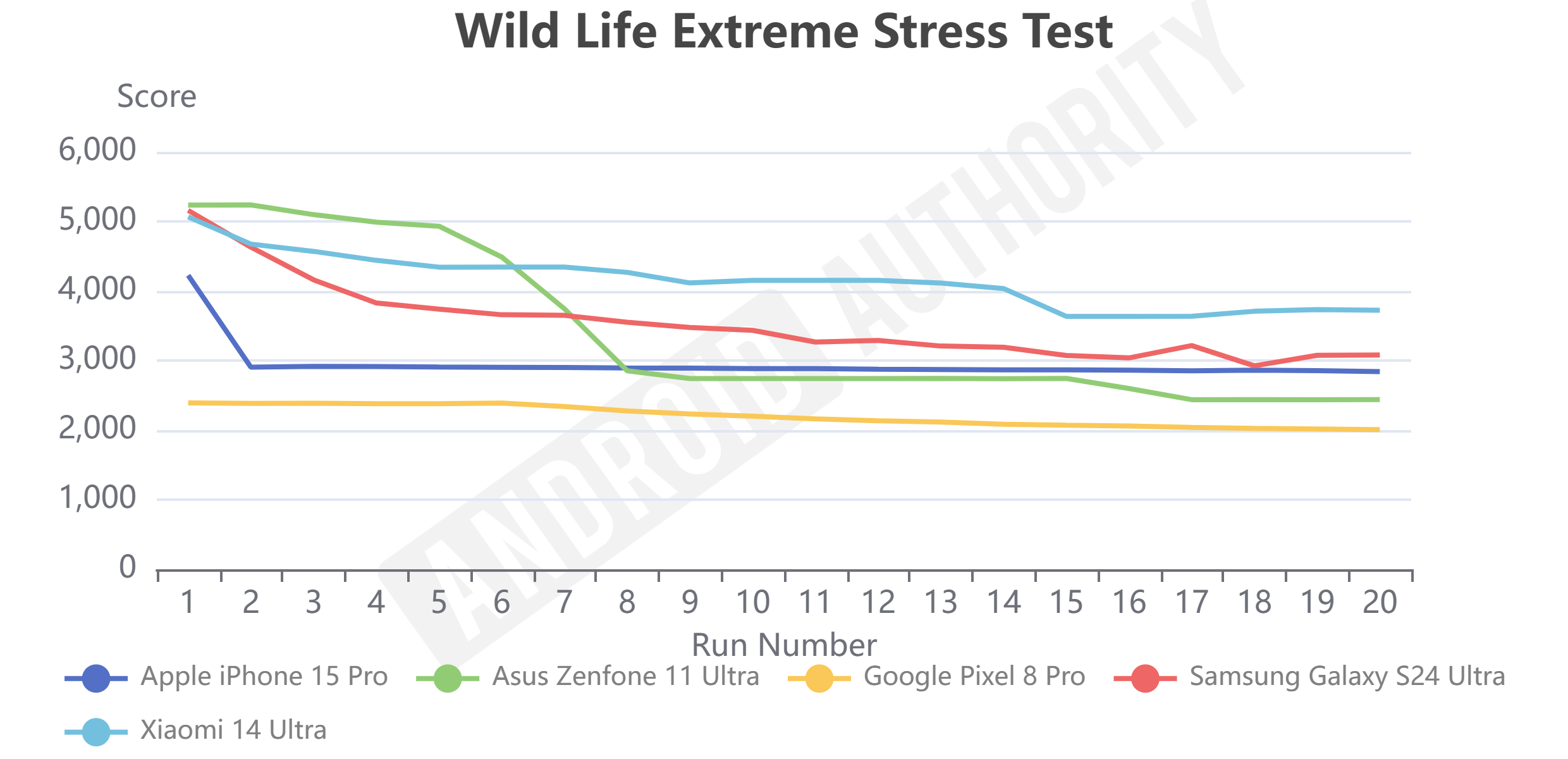 Xiaomi 14 Ultra Wild Life Extreme Stress Test Results
