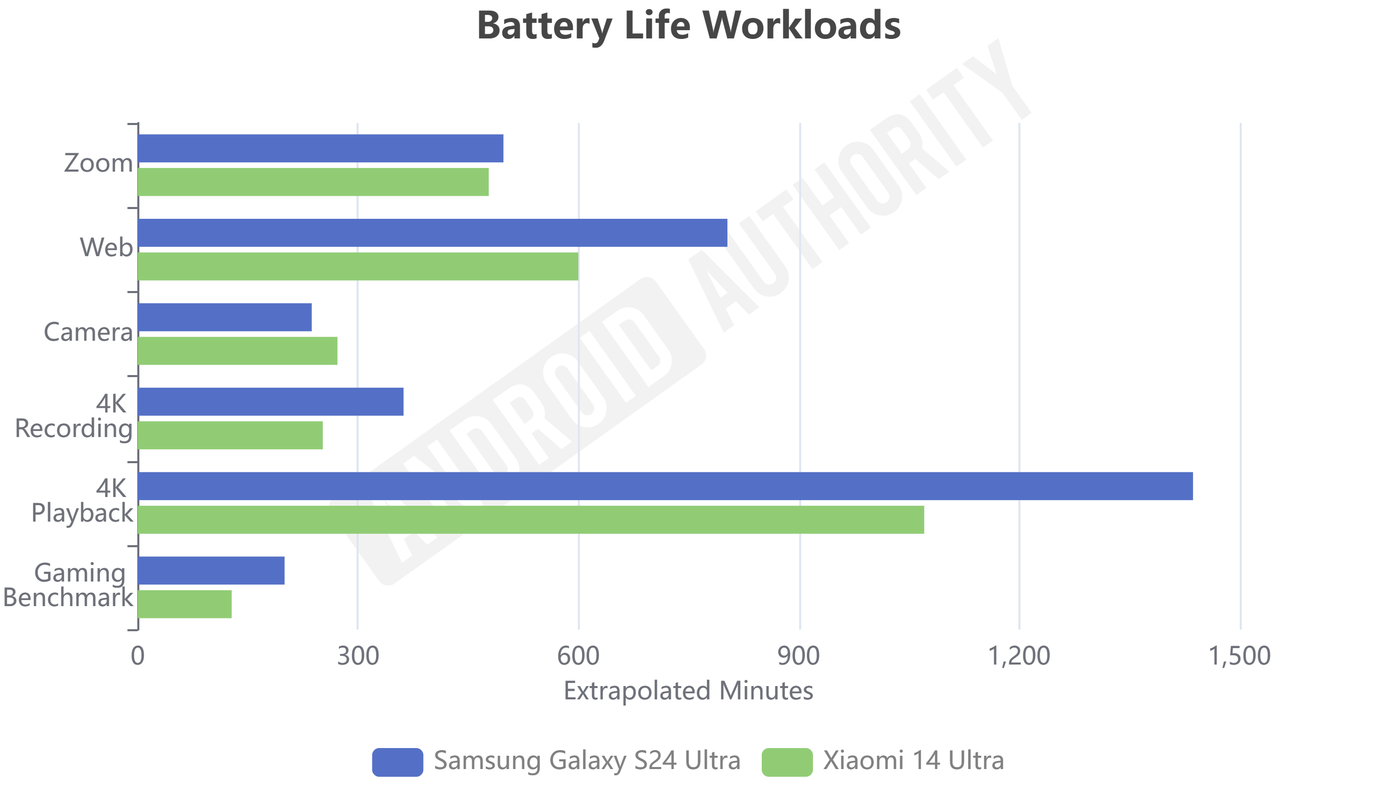 Xiaomi 14 Ultra vs Galaxy S24 Ultra Battery Life