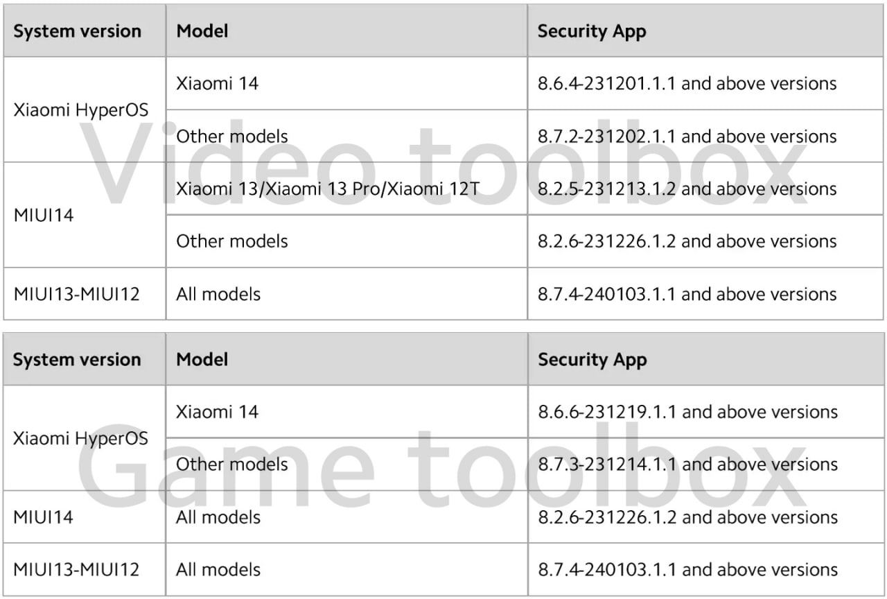 Una lista muestra los dispositivos que ejecutan dispositivos MIUI de Xiaomi que perdieron la función de reproducción en segundo plano de YouTube.