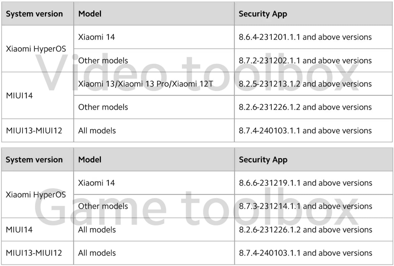 A list shows devices running Xiaomi's MIUI devices that lost the YouTube background playing feature.