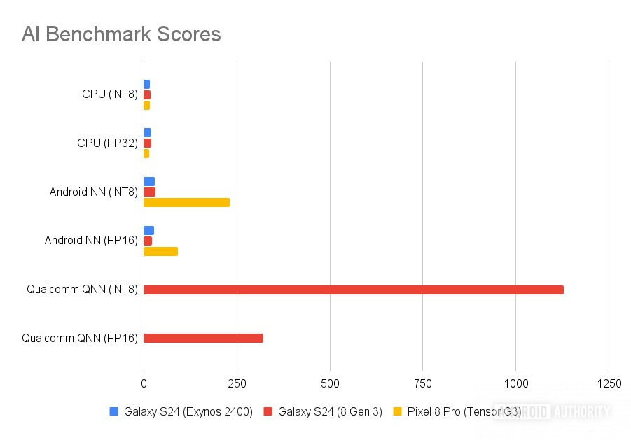 AI Benchmark Scores