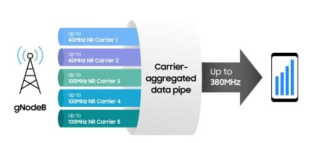 Exynos 2400 carrier aggregation
