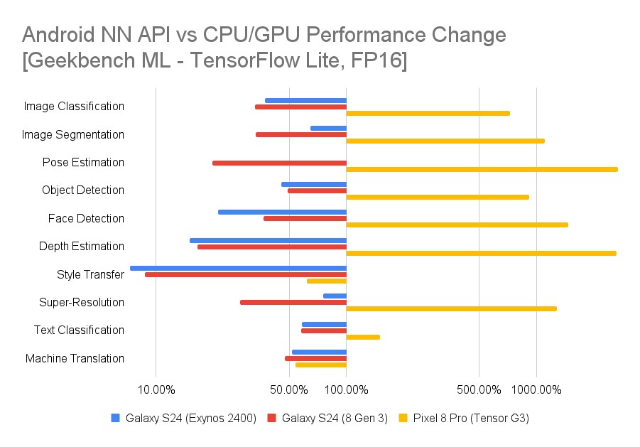Galaxy S24 vs Pixel 8 Android NN vs CPU GPU AI Perf