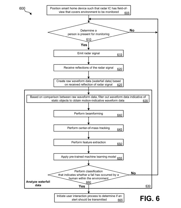 Patente HS de detección de caídas basada en radar de Google