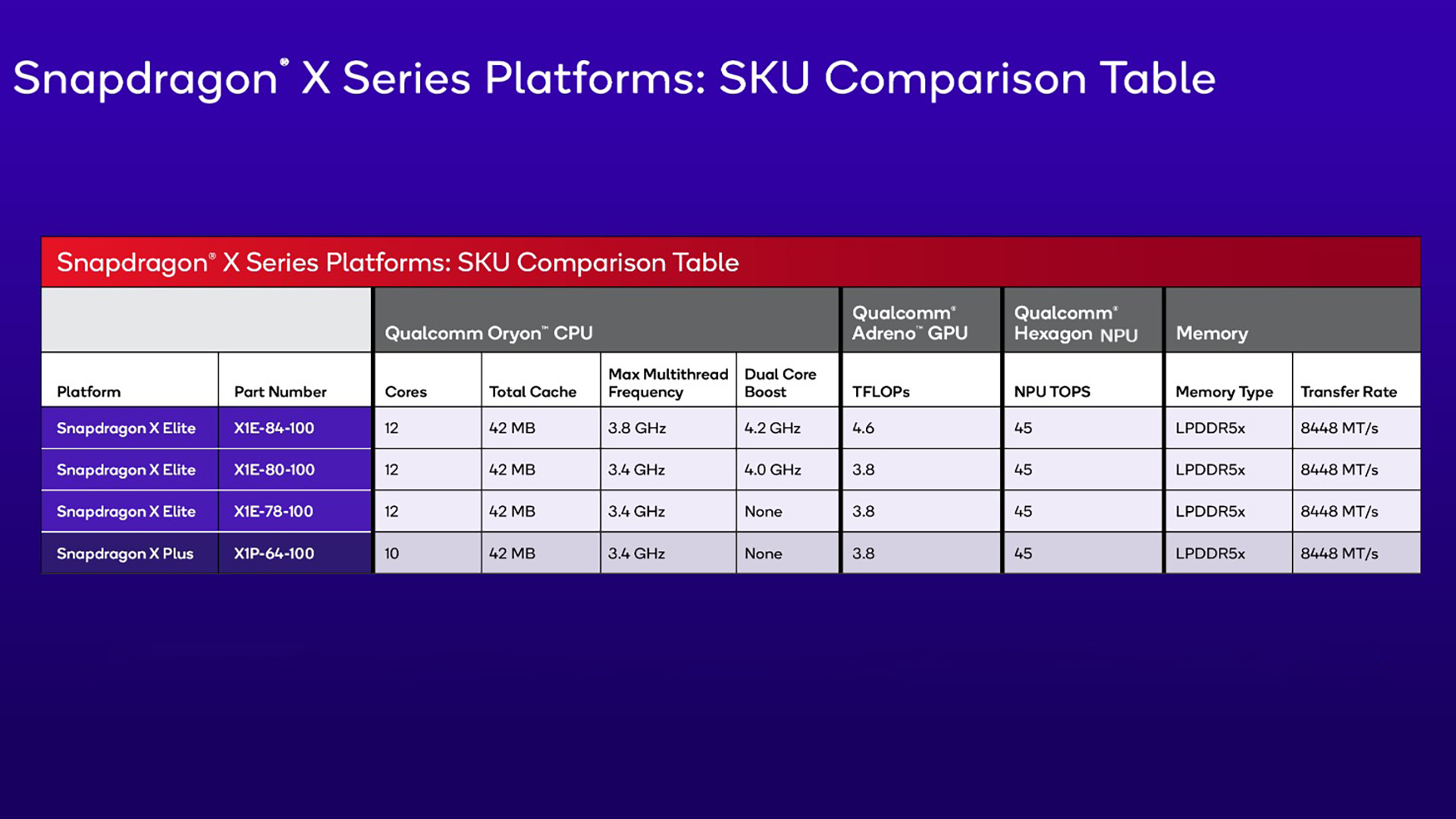 Tabla comparativa de Snapdragon X Elite y Plus