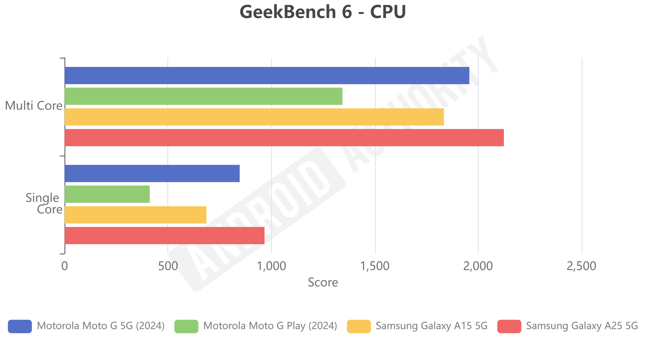 galaxy a15 5g vs galaxy a25 5g vs moto g play 2024 vs moto g 5g 2024 GeekBench 6 CPU test
